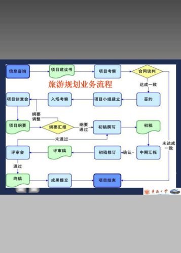 旅游项目开发流程范本